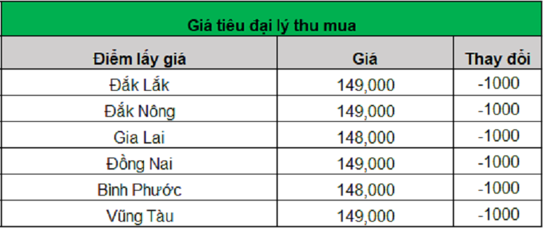 Gia ho tieu hom nay ngay 31.7.2024_1722397498.png